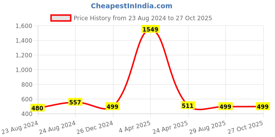 myntra.com angloindu Pink Solid Short Sleeve Puffed Sleeve Crop Top angloindu Price History Graph from 23 Aug 2024 to 27 Oct 2025