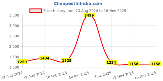 myntra.com angloindu Print Kimono Sleeve Kaftan Top angloindu Price History Graph from 23 Aug 2024 to 12 Nov 2025