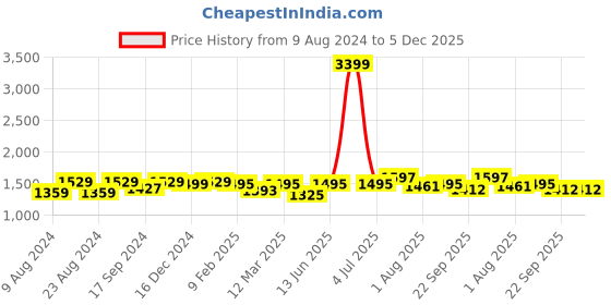 myntra.com angloindu Print Maternity A-Line Dress angloindu Price History Graph from 9 Aug 2024 to 4 Dec 2025