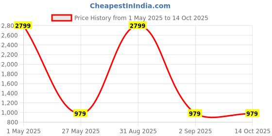 myntra.com angloindu Print Maternity A-Line Midi Dress angloindu Price History Graph from 1 May 2025 to 14 Oct 2025