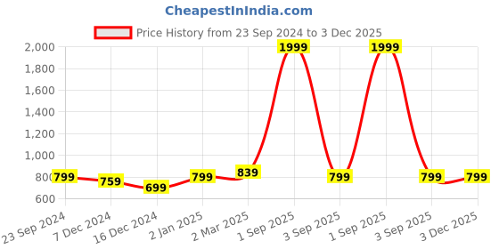 myntra.com angloindu Print Top angloindu Price History Graph from 23 Sep 2024 to 2 Dec 2025