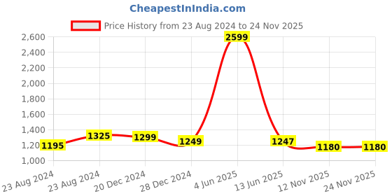 myntra.com angloindu Printed Cotton Spread Collar Opaque Maternity Regular Fit Shirt angloindu Price History Graph from 23 Aug 2024 to 24 Nov 2025