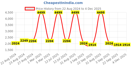myntra.com angloindu Printed Lightweight Satin Single-Breasted Maternity Blazer angloindu Price History Graph from 22 Aug 2024 to 4 Dec 2025