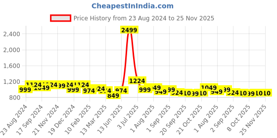 myntra.com angloindu Printed Pure Cotton Kaftan Midi Maternity Ethnic Dresses angloindu Price History Graph from 23 Aug 2024 to 24 Nov 2025