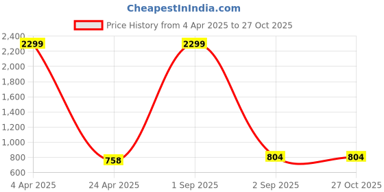 myntra.com angloindu Printed Round Neck Top angloindu Price History Graph from 4 Apr 2025 to 26 Oct 2025