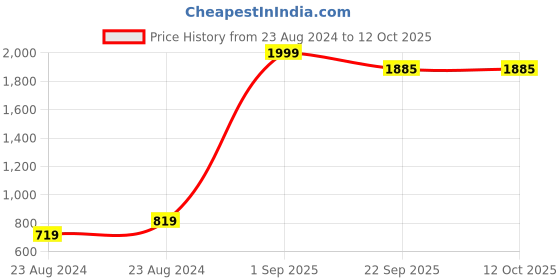 myntra.com angloindu Printed Tie-Up Neck Kaftan Maternity Top angloindu Price History Graph from 23 Aug 2024 to 12 Oct 2025