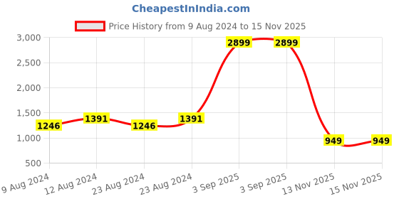 myntra.com angloindu Printed Tie-Up Shawl Collar Satin Maternity Top angloindu Price History Graph from 9 Aug 2024 to 15 Nov 2025