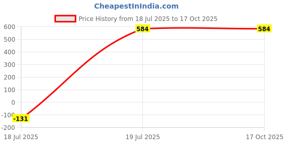myntra.com angloindu Round-Neck Overlap Maternity T-shirt angloindu Price History Graph from 18 Jul 2025 to 17 Oct 2025
