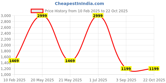 myntra.com angloindu Satin Maternity Shirt Midi Dress angloindu Price History Graph from 10 Feb 2025 to 22 Oct 2025