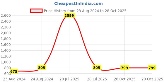 myntra.com angloindu Shirt Collar Shirt Style Top angloindu Price History Graph from 23 Aug 2024 to 28 Oct 2025