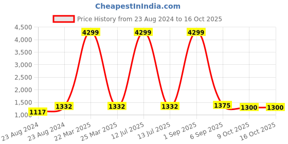 myntra.com angloindu Shoulder Straps Sleeveless Smocked Tiered Maternity Maxi Dress angloindu Price History Graph from 23 Aug 2024 to 16 Oct 2025
