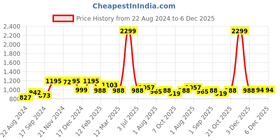 myntra.com angloindu Spread Collar Opaque Maternity Satin Shirt angloindu Price History Graph from 22 Aug 2024 to 5 Dec 2025