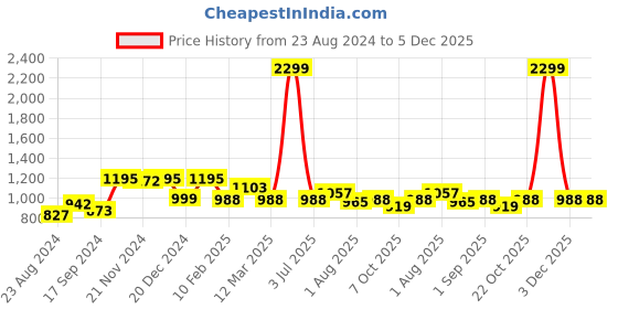 myntra.com angloindu Spread Collar Opaque Maternity Shirt angloindu Price History Graph from 23 Aug 2024 to 5 Dec 2025