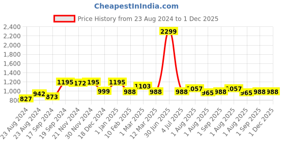 myntra.com angloindu Spread Collar Opaque Satin Maternity Shirt angloindu Price History Graph from 23 Aug 2024 to 1 Dec 2025