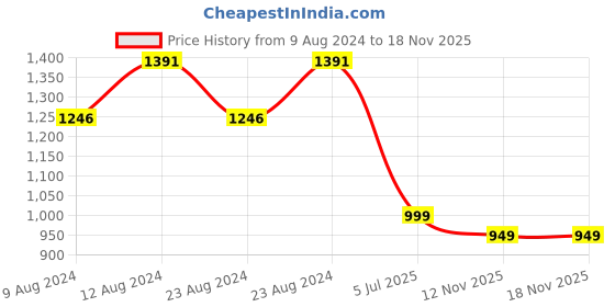 myntra.com angloindu Striped Shawl Collar Maternity Shirt Style Top angloindu Price History Graph from 9 Aug 2024 to 18 Nov 2025