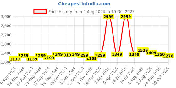 myntra.com angloindu Tie & Dye Cuffed Sleeve Wrap Longline Maternity Top angloindu Price History Graph from 9 Aug 2024 to 19 Oct 2025
