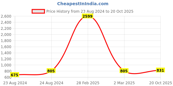 myntra.com angloindu Tie-Up Neck Puffed Sleeves Top angloindu Price History Graph from 23 Aug 2024 to 20 Oct 2025