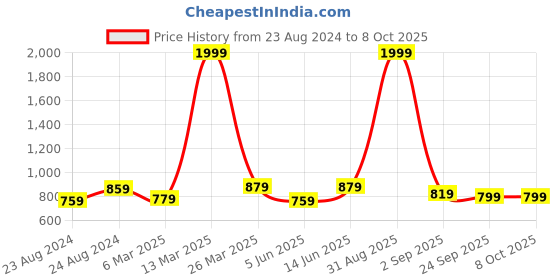 myntra.com angloindu V-Neck Puff Sleeve Satin Regular Top angloindu Price History Graph from 23 Aug 2024 to 4 Oct 2025