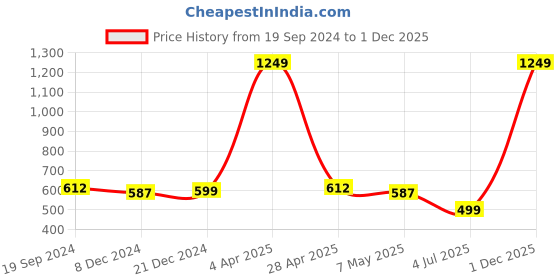 myntra.com angloindu V-Neck Sleeveless Fitted Crop Top angloindu Price History Graph from 19 Sep 2024 to 1 Dec 2025