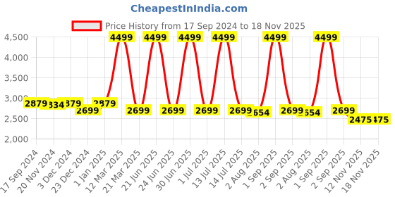 myntra.com angloindu Women Floral Embroidered Regular Thread Work Pure Cotton Kurta with Trousers angloindu Price History Graph from 17 Sep 2024 to 17 Nov 2025