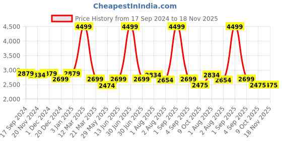 myntra.com angloindu Women Floral Embroidered Thread Work Pure Cotton Kurta with Trousers angloindu Price History Graph from 17 Sep 2024 to 18 Nov 2025