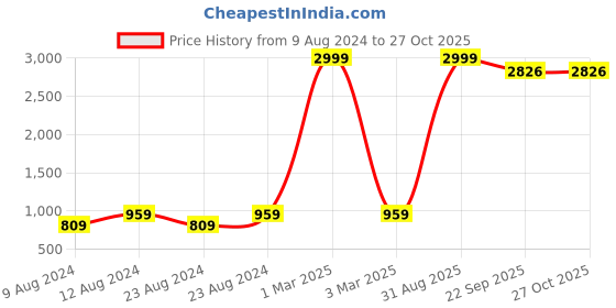myntra.com angloindu Women Geometric Open Front Jacket angloindu Price History Graph from 9 Aug 2024 to 26 Oct 2025