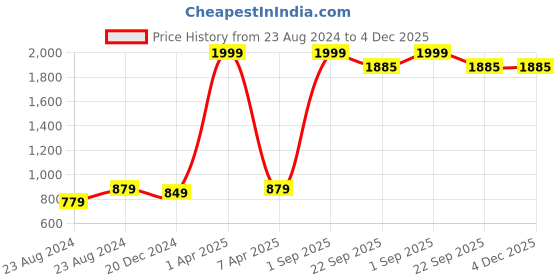 myntra.com angloindu Women Loose Fit High-Rise Maternity Parallel Trouser angloindu Price History Graph from 23 Aug 2024 to 4 Dec 2025