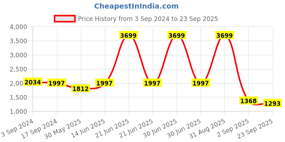 myntra.com angloindu Women Opaque Striped Maternity Shirt angloindu Price History Graph from 3 Sep 2024 to 23 Sep 2025