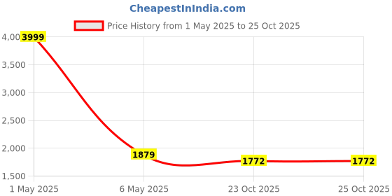 myntra.com angloindu Women Printed Shirt & Trousers Maternity Co-Ords angloindu Price History Graph from 1 May 2025 to 25 Oct 2025