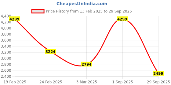 myntra.com angloindu Women Regular Velvet Kurta with Trousers angloindu Price History Graph from 13 Feb 2025 to 29 Sep 2025