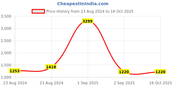 myntra.com angloindu Women Smart Easy Wash Parallel Trouser angloindu Price History Graph from 23 Aug 2024 to 16 Oct 2025