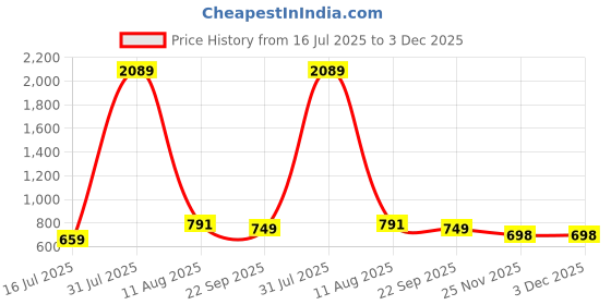 myntra.com Ango Men Brown Sandals ango Price History Graph from 16 Jul 2025 to 3 Dec 2025