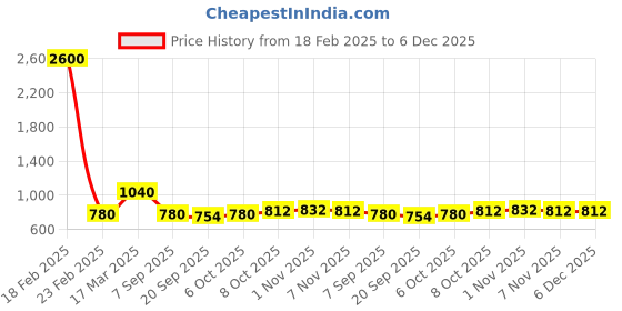 myntra.com ANGOORI FASHION Checked Flared Sleeve A-Line Mini Dress angoori fashion Price History Graph from 18 Feb 2025 to 6 Dec 2025