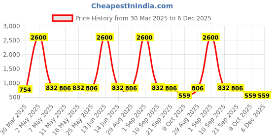 myntra.com ANGOORI FASHION Flared Sleeve A-Line Dress angoori fashion Price History Graph from 30 Mar 2025 to 5 Dec 2025