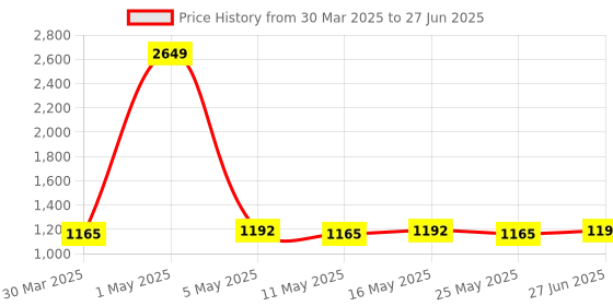 myntra.com ANGOORI FASHION Printed Tunic With Trousers Co-Ords angoori fashion Price History Graph from 30 Mar 2025 to 27 Jun 2025