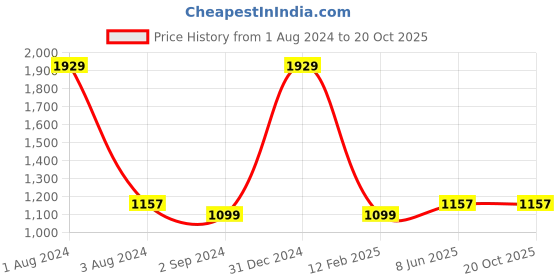myntra.com Angoshobha Colourblocked Half And Half Saree angoshobha Price History Graph from 1 Aug 2024 to 20 Oct 2025