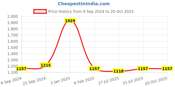 myntra.com Angoshobha Colourblocked Pure Cotton Half and Half Saree angoshobha Price History Graph from 9 Sep 2024 to 19 Oct 2025