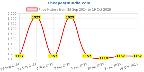 myntra.com Angoshobha Colourblocked Pure Cotton Saree angoshobha Price History Graph from 25 Sep 2024 to 19 Oct 2025
