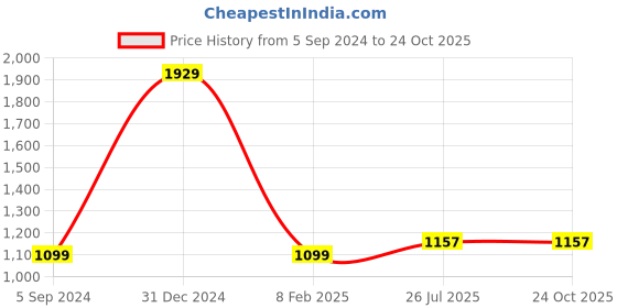 myntra.com Angoshobha Colourblocked Pure Cotton Saree angoshobha Price History Graph from 5 Sep 2024 to 23 Oct 2025