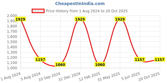 myntra.com Angoshobha Colourblocked Saree angoshobha Price History Graph from 1 Aug 2024 to 20 Oct 2025
