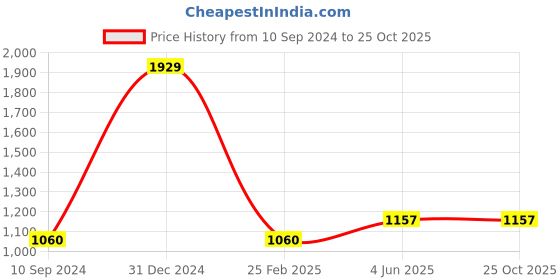 myntra.com Angoshobha Colourblocked Saree angoshobha Price History Graph from 10 Sep 2024 to 25 Oct 2025