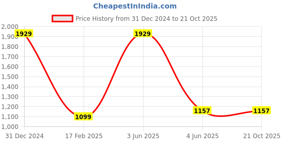 myntra.com Angoshobha Colourblocked Saree angoshobha Price History Graph from 31 Dec 2024 to 20 Oct 2025