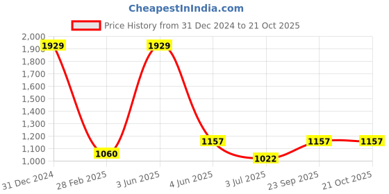 myntra.com Angoshobha Colourblocked Saree angoshobha Price History Graph from 31 Dec 2024 to 21 Oct 2025