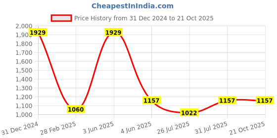myntra.com Angoshobha Colourblocked Saree angoshobha Price History Graph from 31 Dec 2024 to 21 Oct 2025