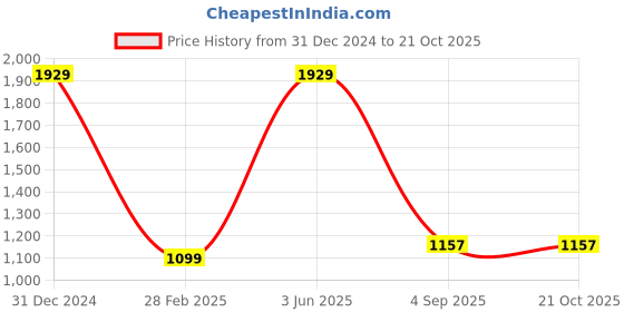 myntra.com Angoshobha Colourblocked Saree angoshobha Price History Graph from 31 Dec 2024 to 21 Oct 2025