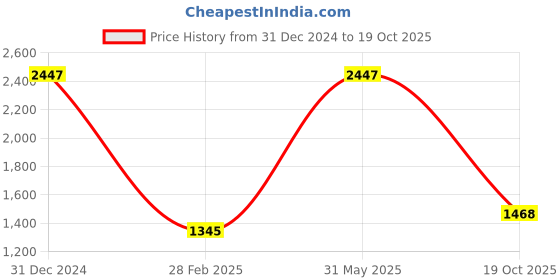 myntra.com Angoshobha Colourblocked Tasseled Saree angoshobha Price History Graph from 31 Dec 2024 to 19 Oct 2025