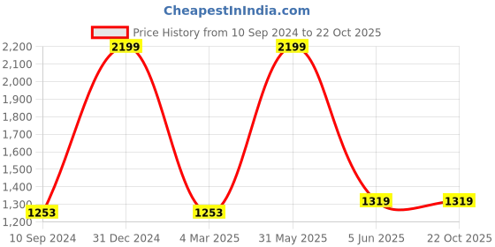 myntra.com Angoshobha Colourblocked Woven Design Saree angoshobha Price History Graph from 10 Sep 2024 to 22 Oct 2025