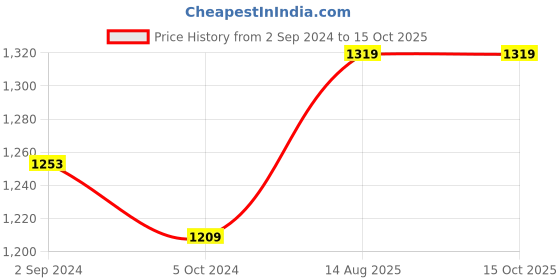 myntra.com Angoshobha Colourblocked Woven Design Saree With Tassles angoshobha Price History Graph from 2 Sep 2024 to 15 Oct 2025