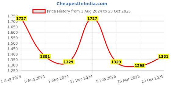 myntra.com Angoshobha Ethnic Motifs Woven Design Pure Cotton Saree angoshobha Price History Graph from 1 Aug 2024 to 23 Oct 2025