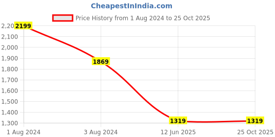 myntra.com Angoshobha Floral Embroidered Saree angoshobha Price History Graph from 1 Aug 2024 to 25 Oct 2025